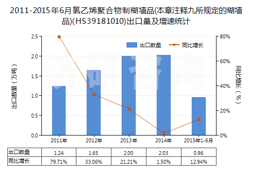 2011-2015年6月氯乙烯聚合物制糊墻品(本章注釋九所規(guī)定的糊墻品)(HS39181010)出口量及增速統(tǒng)計(jì)